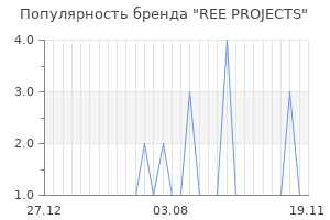 Популярность бренда ree projects