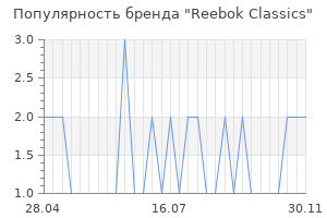 Популярность бренда reebok classics