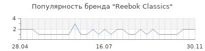 Популярность reebok classics