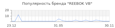Популярность REEBOK VB