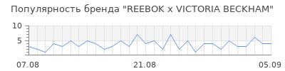 Популярность reebok x victoria beckham