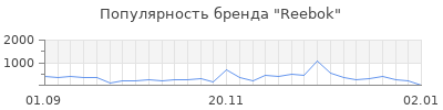 Популярность reebok