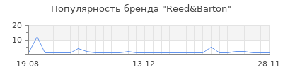 Популярность reed barton