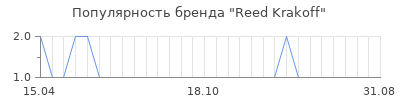 Популярность reed krakoff