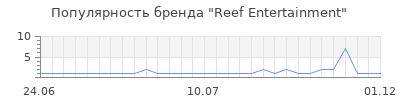 Популярность reef entertainment