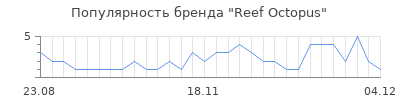 Популярность reef octopus