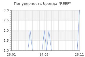 Популярность бренда reef