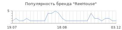 Популярность ReeHouse