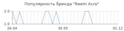 Популярность reem acra
