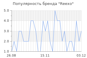 Популярность бренда Reexo