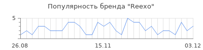 Популярность Reexo