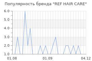 Популярность бренда ref hair care