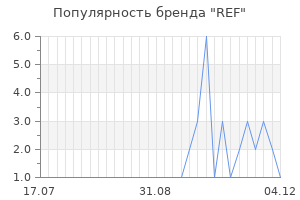 Популярность бренда ref
