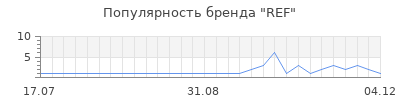 Популярность ref