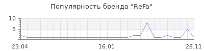 Популярность ReFa