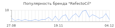 Популярность refectocil