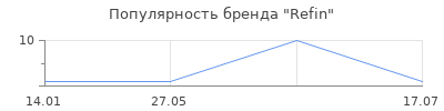 Популярность Refin