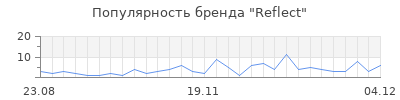 Популярность reflect