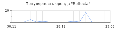 Популярность reflecta
