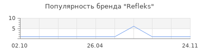Популярность Refleks