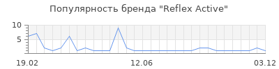 Популярность Reflex Active