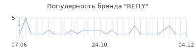 Популярность refly