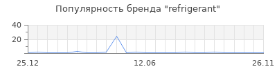 Популярность refrigerant