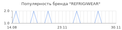 Популярность refrigiwear