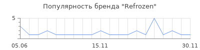 Популярность Refrozen