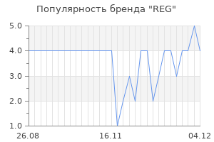 Популярность бренда reg