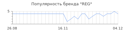 Популярность reg