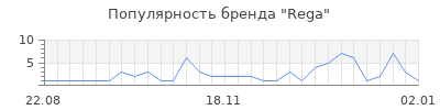 Популярность rega