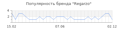 Популярность regarzo