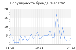 Популярность бренда regatta