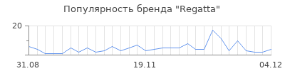 Популярность regatta