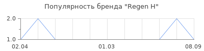 Популярность regen h