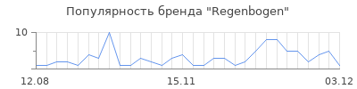 Популярность regenbogen