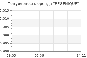 Популярность бренда REGENIQUE