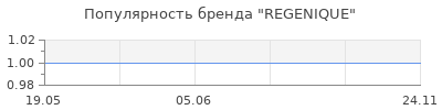 Популярность REGENIQUE