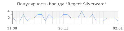 Популярность regent silverware