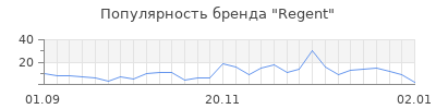 Популярность regent