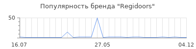 Популярность Regidoors