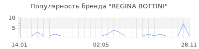 Популярность REGINA BOTTINI