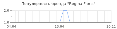 Популярность regina floris