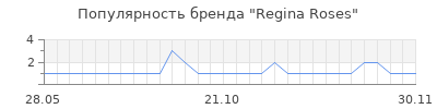 Популярность regina roses