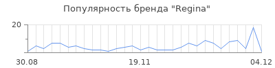 Популярность regina