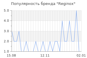 Популярность бренда reginox