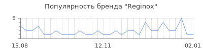 Популярность reginox