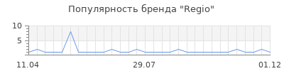 Популярность regio