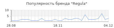 Популярность regula